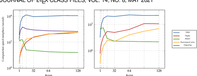 Figure 4 for Discrete Morse Sandwich: Fast Computation of Persistence Diagrams for Scalar Data -- An Algorithm and A Benchmark