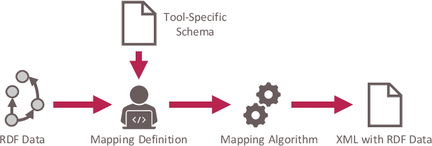 Figure 1 for Toward a Generic Mapping Language for Transformations between RDF and Data Interchange Formats