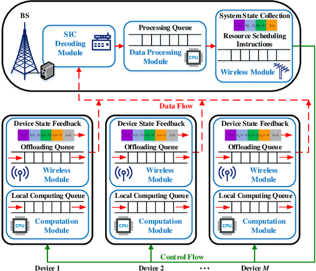 Figure 1 for Online Offloading Scheduling for NOMA-Aided MEC Under Partial Device Knowledge