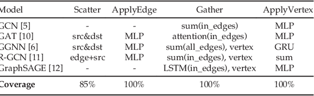 Figure 1 for Architectural Implications of Graph Neural Networks