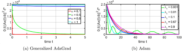 Figure 1 for Generalized AdaGrad and Adam: A State-Space Perspective