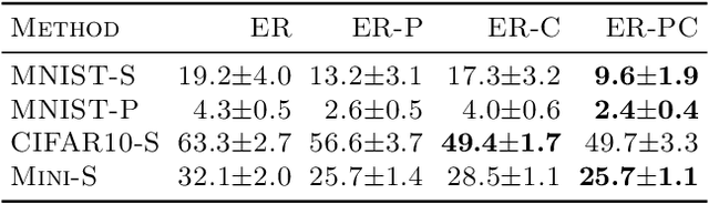 Figure 3 for Principal Gradient Direction and Confidence Reservoir Sampling for Continual Learning