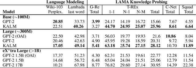Figure 3 for Knowledge-Aware Language Model Pretraining