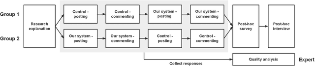 Figure 1 for Exploring the Effects of AI-assisted Emotional Support Processes in Online Mental Health Community