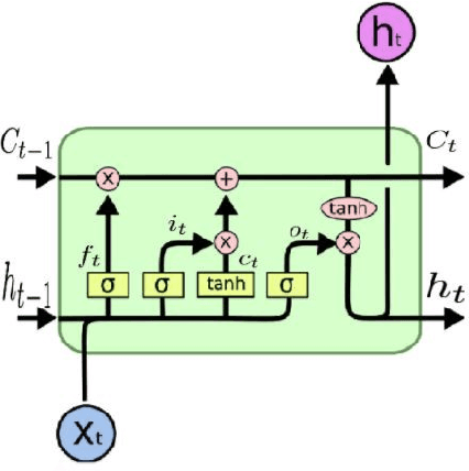 Figure 4 for Deep-Sentiment: Sentiment Analysis Using Ensemble of CNN and Bi-LSTM Models