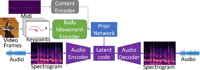 Figure 2 for Multi-Instrumentalist Net: Unsupervised Generation of Music from Body Movements