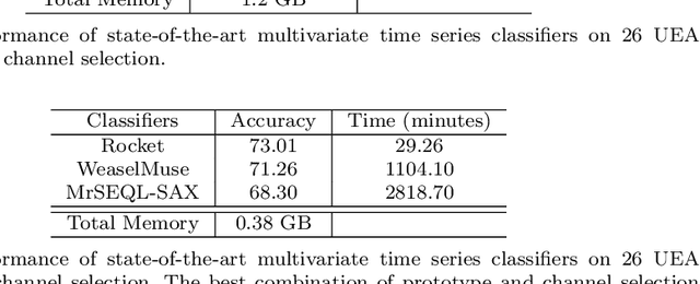 Figure 4 for Scalable Classifier-Agnostic Channel Selection for MTSC
