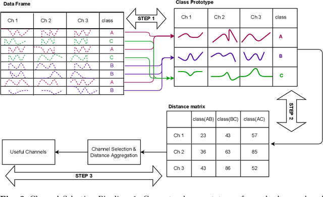 Figure 3 for Scalable Classifier-Agnostic Channel Selection for MTSC