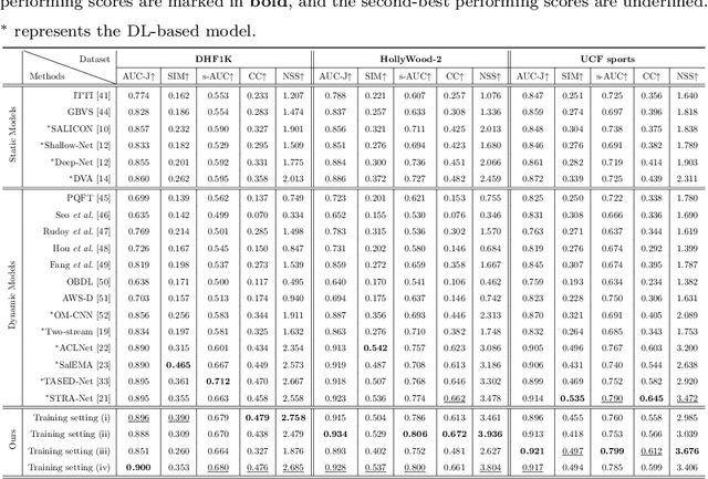 Figure 2 for Video Saliency Prediction Using Enhanced Spatiotemporal Alignment Network