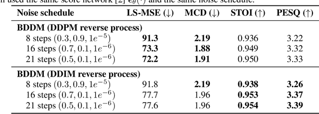 Figure 4 for Bilateral Denoising Diffusion Models