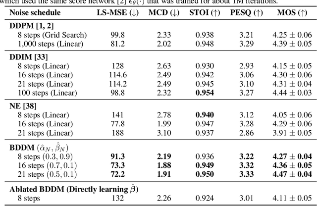 Figure 1 for Bilateral Denoising Diffusion Models
