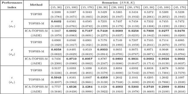 Figure 2 for Application of independent component analysis and TOPSIS to deal with dependent criteria in multicriteria decision problems
