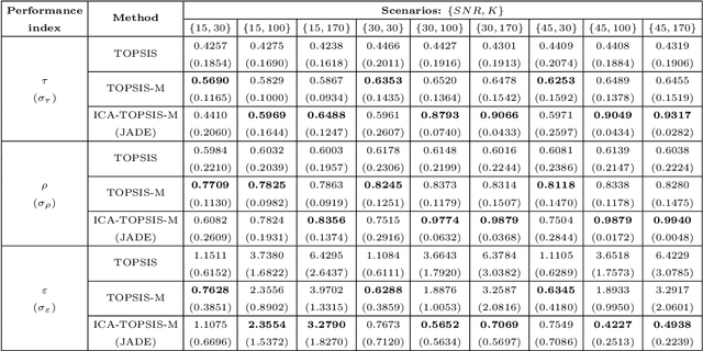 Figure 4 for Application of independent component analysis and TOPSIS to deal with dependent criteria in multicriteria decision problems