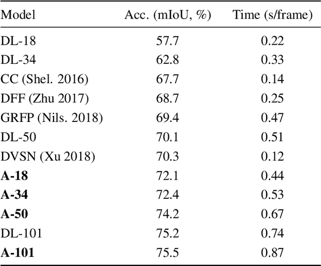 Figure 2 for Accel: A Corrective Fusion Network for Efficient Semantic Segmentation on Video