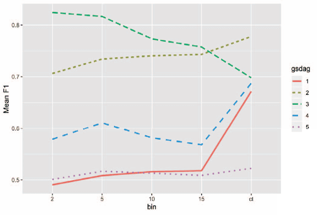Figure 2 for Investigating the effect of binning on causal discovery