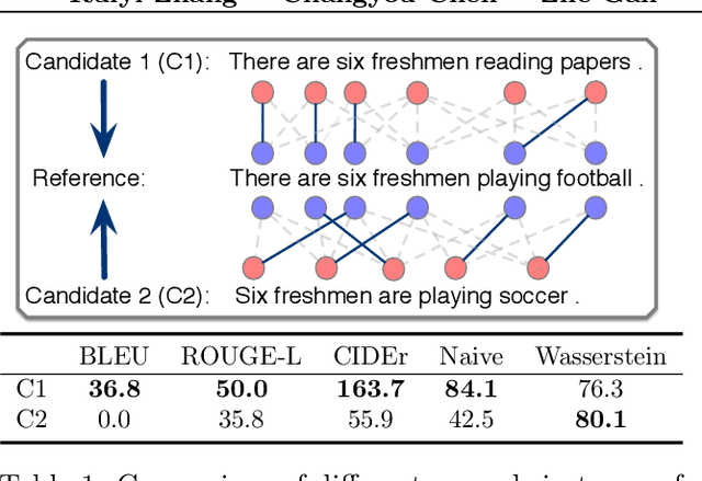 Figure 1 for Nested-Wasserstein Self-Imitation Learning for Sequence Generation