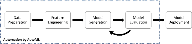 Figure 1 for Man versus Machine: AutoML and Human Experts' Role in Phishing Detection