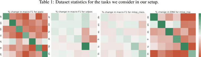 Figure 3 for Parameter-Efficient Finetuning for Robust Continual Multilingual Learning