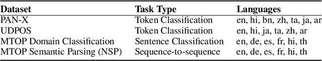 Figure 2 for Parameter-Efficient Finetuning for Robust Continual Multilingual Learning