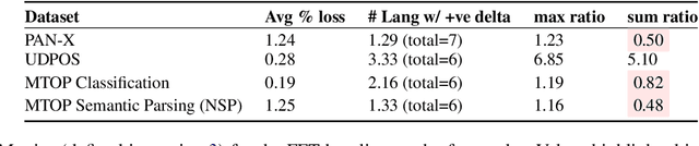 Figure 4 for Parameter-Efficient Finetuning for Robust Continual Multilingual Learning