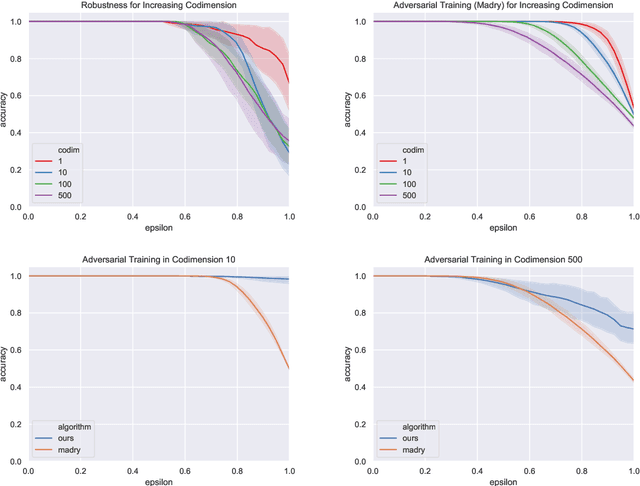 Figure 2 for Adversarial Training with Voronoi Constraints