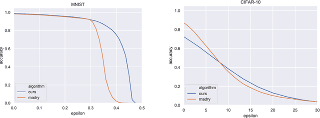Figure 3 for Adversarial Training with Voronoi Constraints