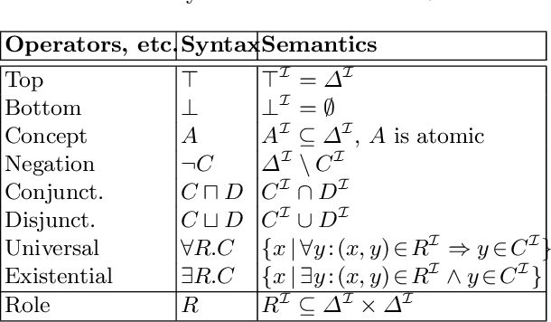 Figure 1 for Learning the Right Expansion-ordering Heuristics for Satisfiability Testing in OWL Reasoners