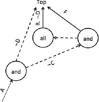 Figure 2 for Learning the Right Expansion-ordering Heuristics for Satisfiability Testing in OWL Reasoners