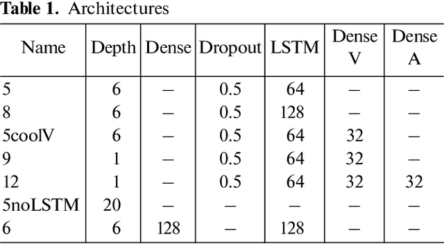 Figure 2 for Using Reinforcement Learning in the Algorithmic Trading Problem
