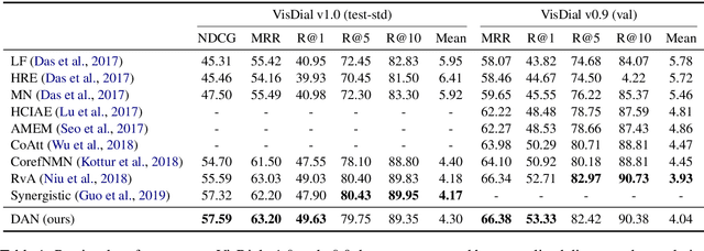 Figure 2 for Dual Attention Networks for Visual Reference Resolution in Visual Dialog