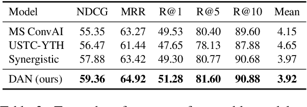Figure 4 for Dual Attention Networks for Visual Reference Resolution in Visual Dialog