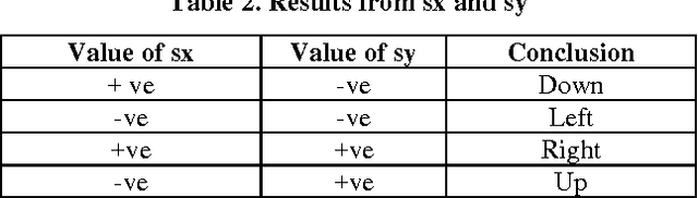 Figure 4 for Head Gesture Recognition using Optical Flow based Classification with Reinforcement of GMM based Background Subtraction