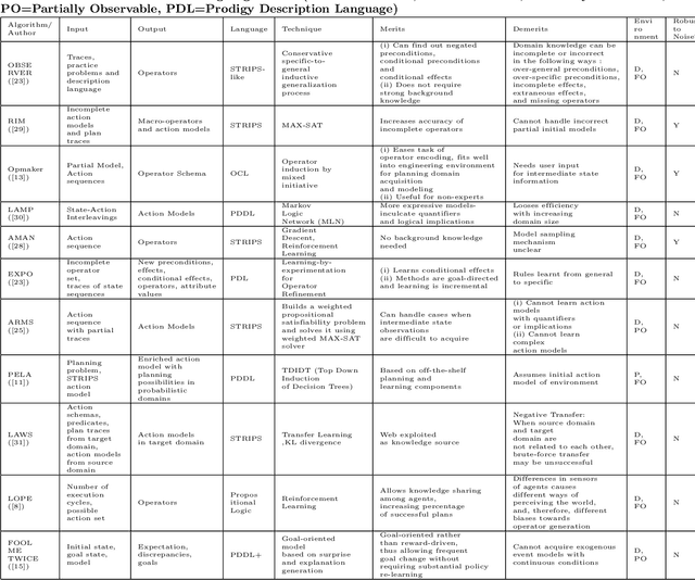 Figure 4 for A Review on Learning Planning Action Models for Socio-Communicative HRI
