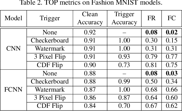 Figure 4 for TOP: Backdoor Detection in Neural Networks via Transferability of Perturbation