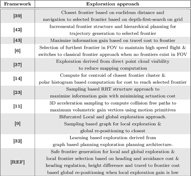 Figure 2 for REF: A Rapid Exploration Framework for Deploying Autonomous MAVs in Unknown Environments