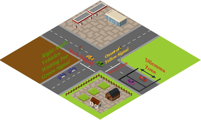 Figure 4 for A Review on Drivers Red Light Running and Turning Behaviour Prediction