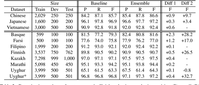 Figure 4 for Cross-lingual Word Segmentation and Morpheme Segmentation as Sequence Labelling