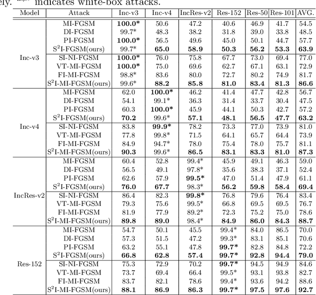 Figure 2 for Frequency Domain Model Augmentation for Adversarial Attack