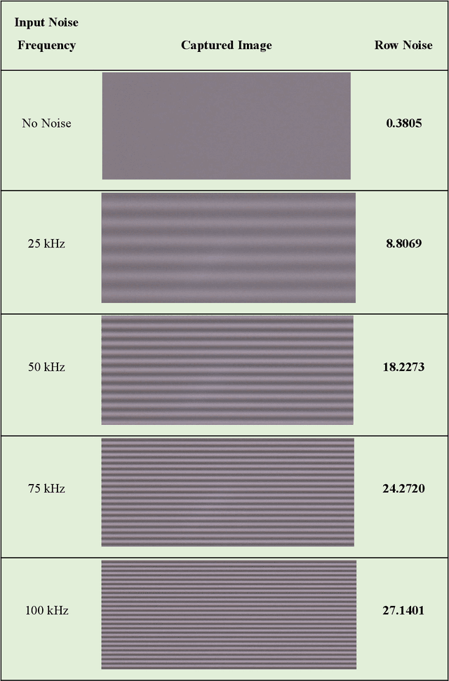 Figure 4 for Impact of Power Supply Noise on Image Sensor Performance in Automotive Applications