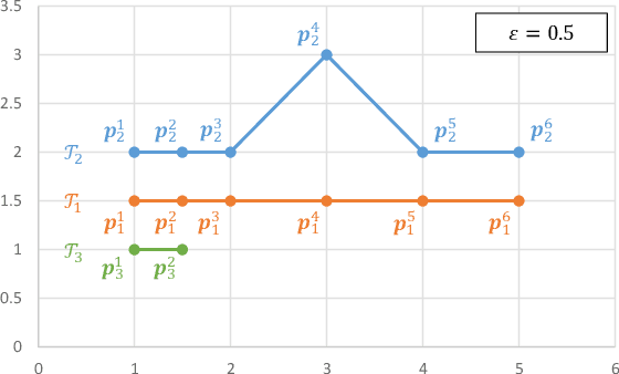 Figure 3 for Statistically Discriminative Sub-trajectory Mining