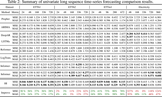 Figure 2 for Historical Inertia: An Ignored but Powerful Baseline for Long Sequence Time-series Forecasting
