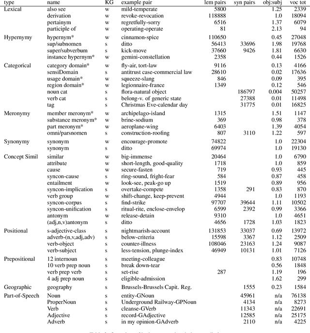 Figure 3 for Assessing the Lexico-Semantic Relational Knowledge Captured by Word and Concept Embeddings