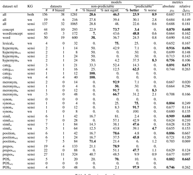 Figure 4 for Assessing the Lexico-Semantic Relational Knowledge Captured by Word and Concept Embeddings