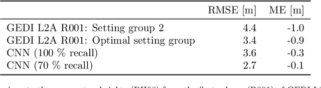 Figure 4 for Global canopy height estimation with GEDI LIDAR waveforms and Bayesian deep learning