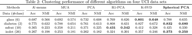 Figure 4 for Spherical Principal Component Analysis