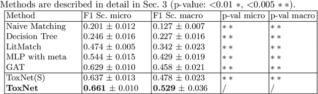 Figure 2 for Decision Support for Intoxication Prediction Using Graph Convolutional Networks