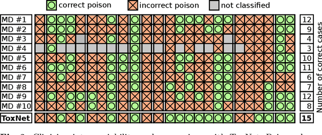 Figure 4 for Decision Support for Intoxication Prediction Using Graph Convolutional Networks