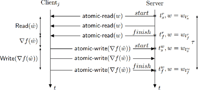 Figure 4 for Distributed Learning and its Application for Time-Series Prediction