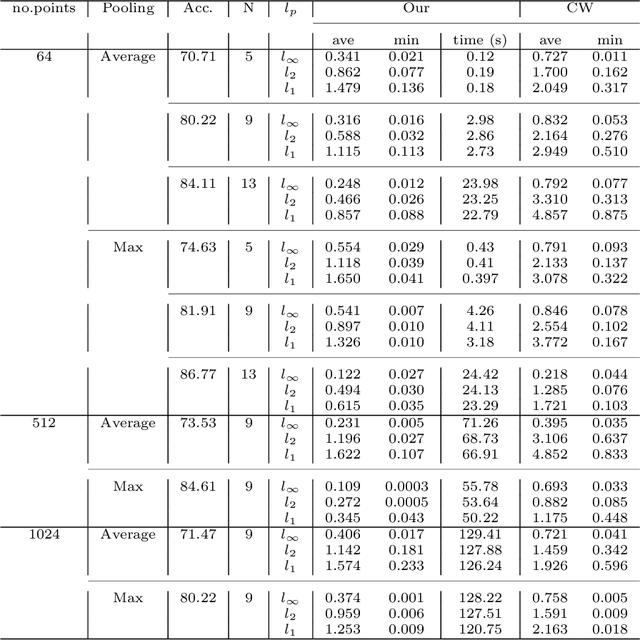 Figure 4 for 3DVerifier: Efficient Robustness Verification for 3D Point Cloud Models