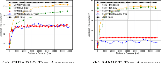 Figure 2 for UAV-Aided Multi-Community Federated Learning